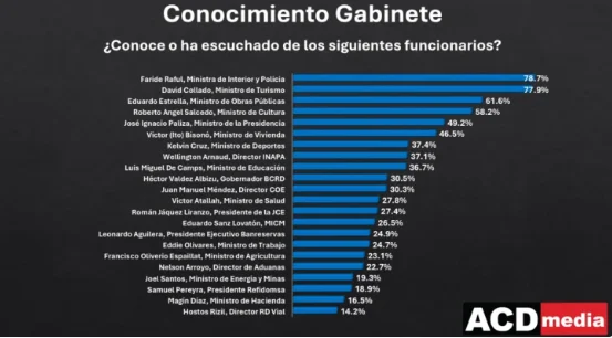 David Collado, el segundo funcionario más conocido por la población